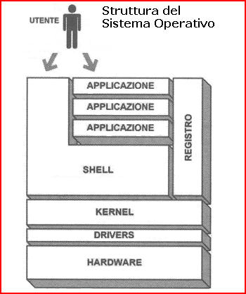 Struttura del Sistema Operativo